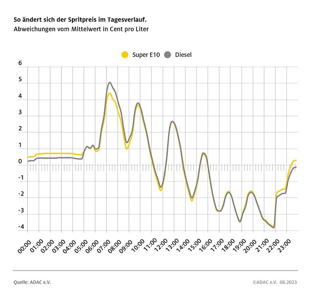 Bild: ADAC Tankstatistik