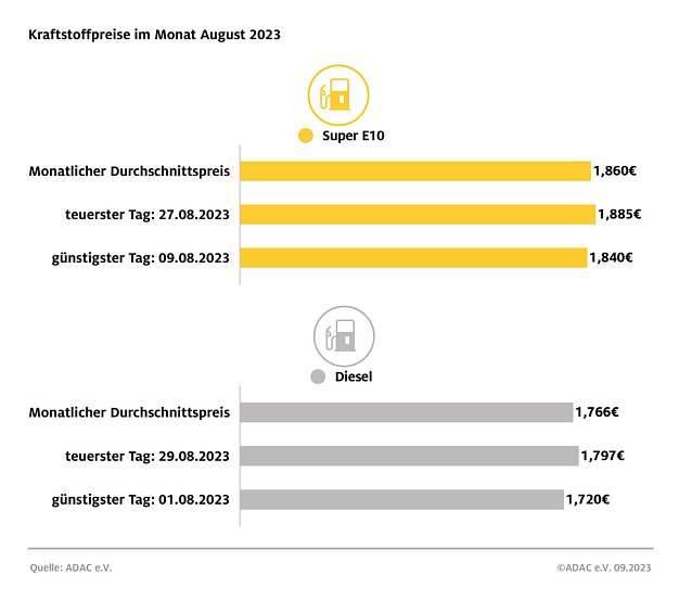 Bild: ADAC Tankstatistik