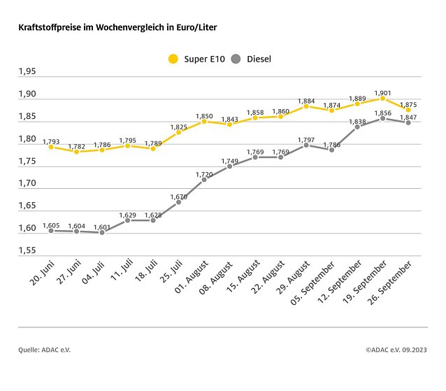 Bild: ADAC Tankstatistik