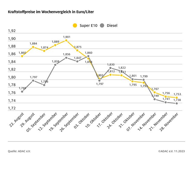 Bild: ADAC Tankstellenbericht