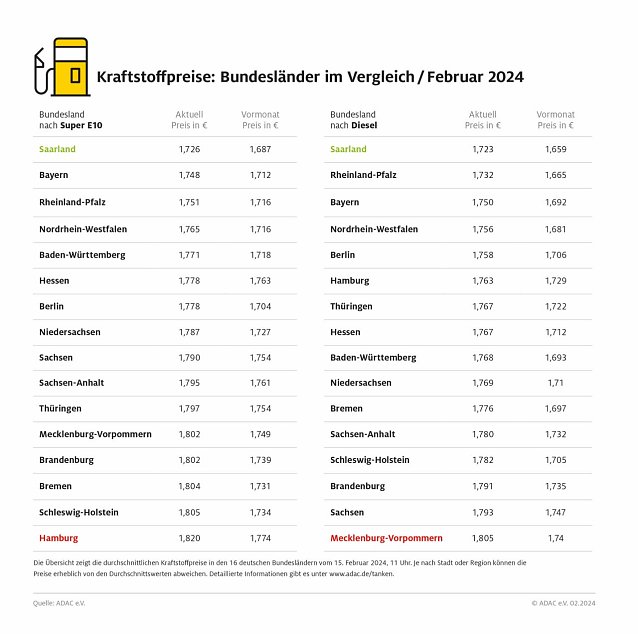 Bild: ADAC Tankstellenbericht