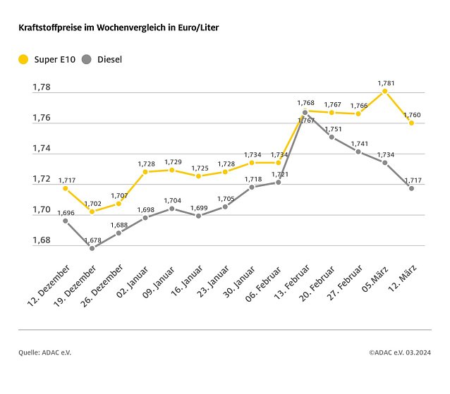 Bild: ADAC Tankstellenbericht