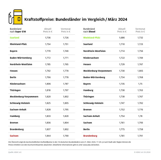 Bild: ADAC Tankstellenbericht