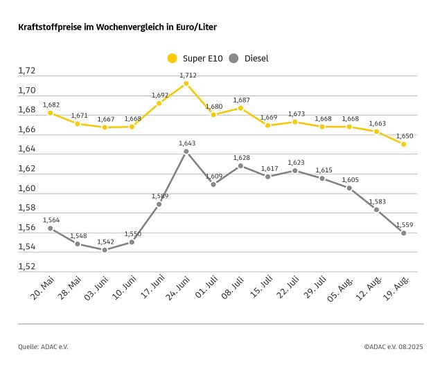 Bild: ADAC Tankstellenbericht