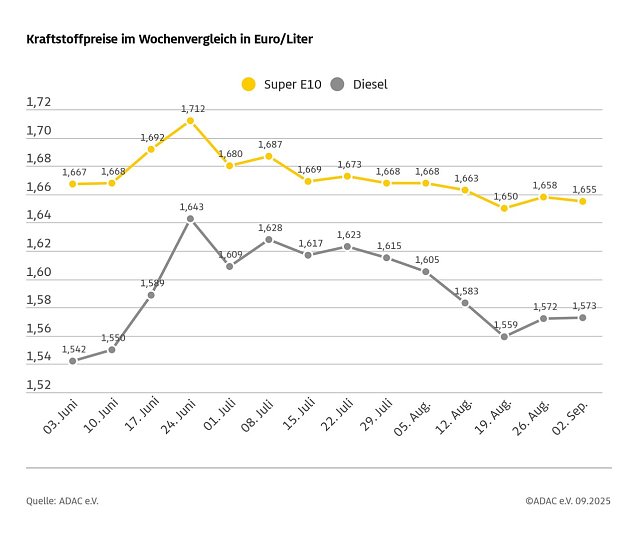 Bild: ADAC Tankstellenbericht