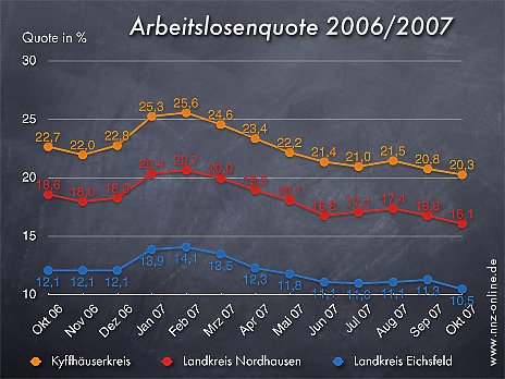 Bild: Arbeitslosenquote Oktober 2007