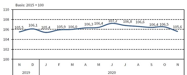 Bild: Verbraucherpreisindex f&uuml;r Th&uuml;ringen 2019/20