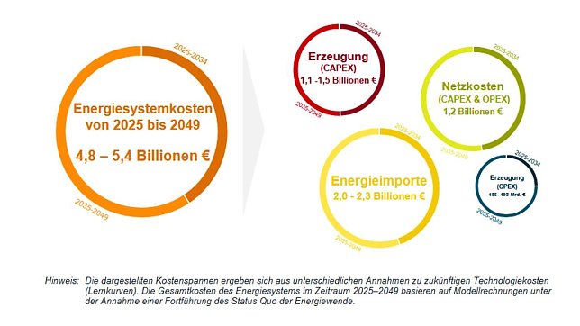 Bild: Gesamtkosten des Energiesystems durch die Energiewende bei einer Fortsetzung des Status quo, 2025-2049