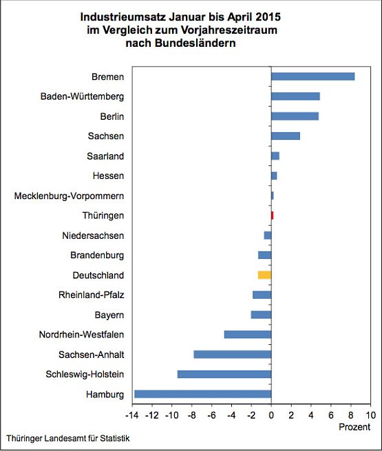 Bild: Industrieumsatz Januar bis April 2015 im Vergleich zum Vorjahreszeitraum nach Bundesl&auml;ndern