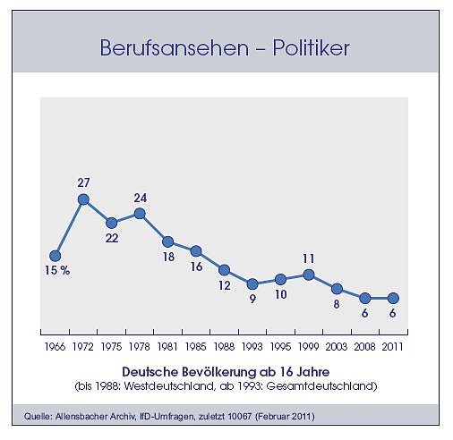 Hitliste der Berufe (Foto: Allensbach) Hitliste der Berufe (Foto: Allensbach)
