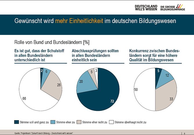 Umfrage zur Bildung (Foto: Bertelsmann Stiftung)