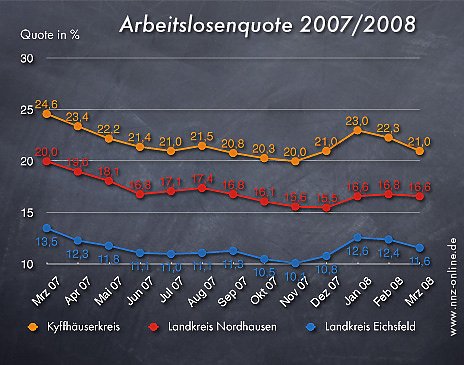 Arbeitslosen Quote M&auml;rz 2008 (Foto: wirsinds)