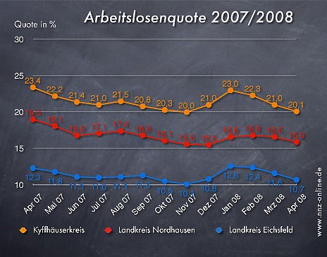 Arbeitslosenquote April 2008 (Foto: wirsinds)