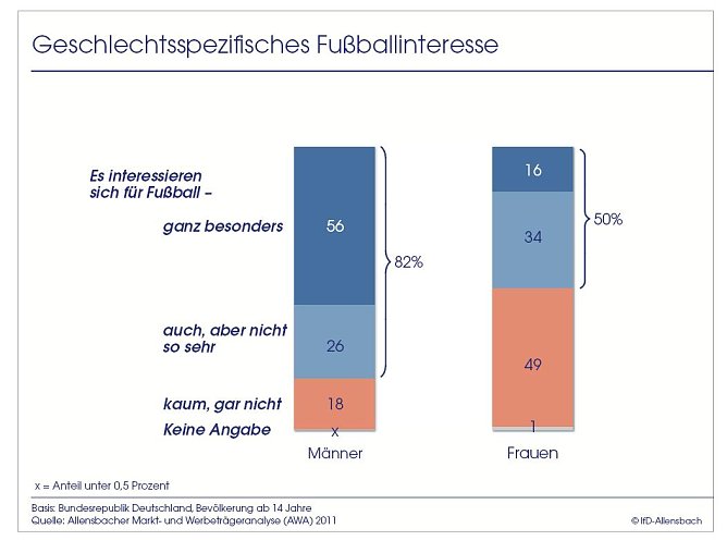 Grafik (Foto: Allensbach)