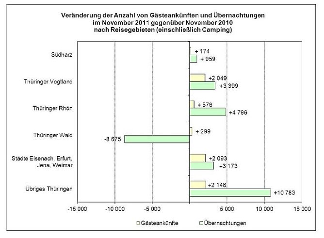 Leicht gestiegen, selbst im S&uuml;dharz (Foto: TLS)