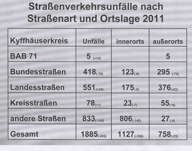 Verkehrsunfallstatistik 2011 (1) (Foto: Polizeiinspektion Kyffhäuser) Verkehrsunfallstatistik 2011 (1) (Foto: Polizeiinspektion Kyffhäuser)