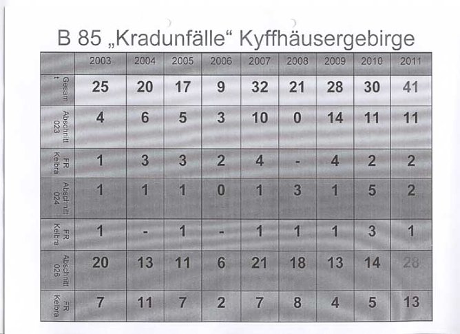 Verkehrsunfallstatistik 2011 (3) (Foto: Polizeiinspektion Kyffhäuser) Verkehrsunfallstatistik 2011 (3) (Foto: Polizeiinspektion Kyffhäuser)