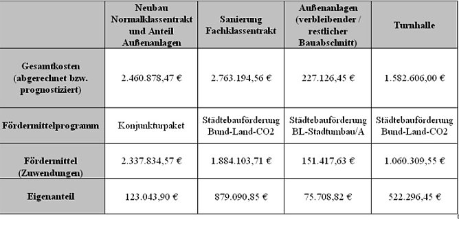 Regelschule übergeben (Foto: Karl-Heinz Herrmann) Regelschule übergeben (Foto: Karl-Heinz Herrmann)