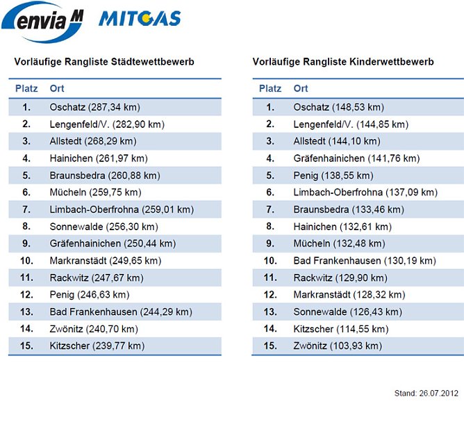 Mit vorn dabei? (Foto: envia Mitgas) Mit vorn dabei? (Foto: envia Mitgas)