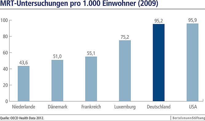 Grafik (Foto: Bertelsmann Stiftung)