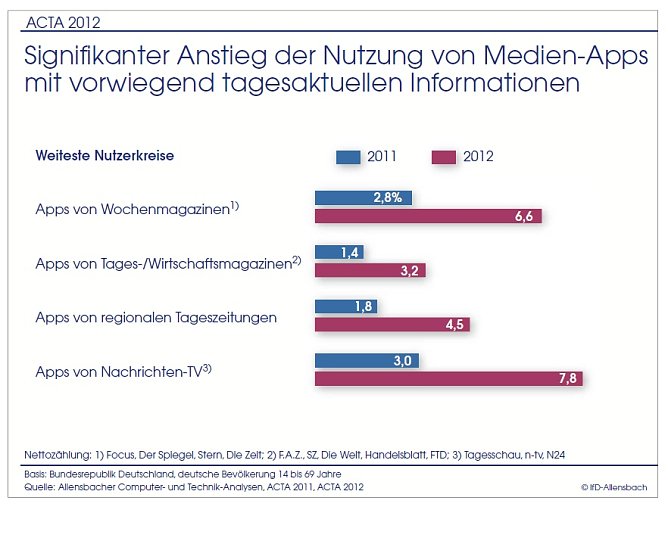 Neues Nutzungsverhalten (Foto: Allensbach) Neues Nutzungsverhalten (Foto: Allensbach)