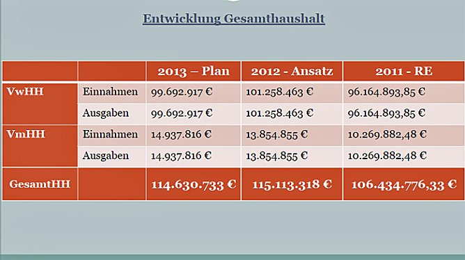 Haushalt (Foto: Landratsamt Kyffh&auml;userkreis)