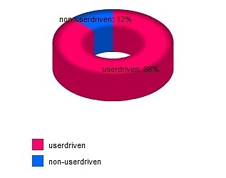 User Partipation (Foto: GfK)