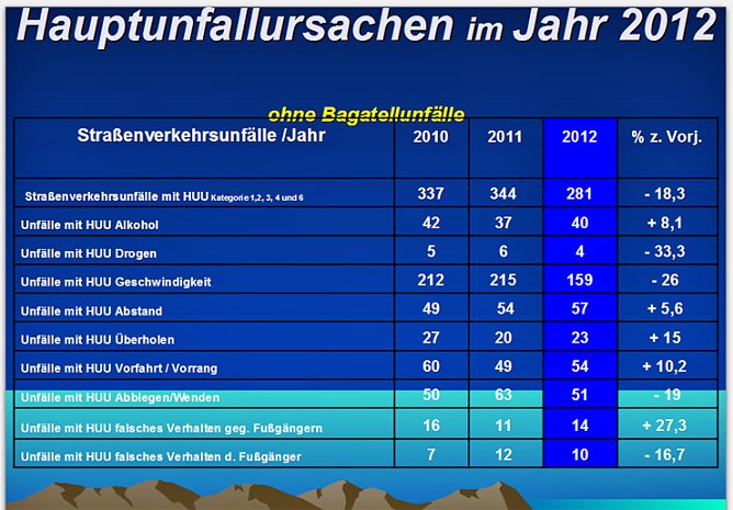 Verkehrsunfallstatistik (Foto: Polizeiinspektion Kyffh&auml;user)