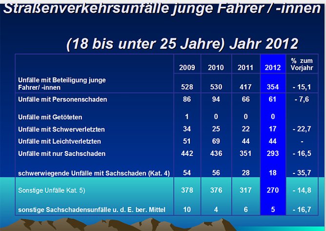 Verkehrsunfallstatistik (Foto: Polizeiinspektion Kyffh&auml;user)