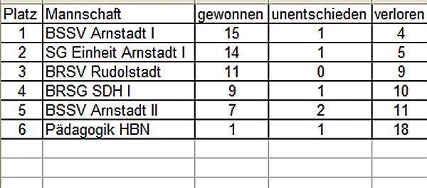 Bosseln aktuell (Foto: BRSG Kyffh&auml;user)