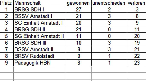 Bosseln aktuell (Foto: BRSG Kyffh&auml;user)