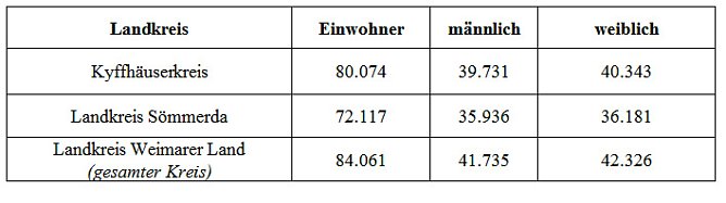 Zur Bundestagswahl am 22. September 2013 (Foto: Landratsamt Kyffh&auml;userkreis)