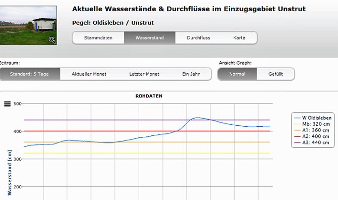 Pegel Oldisleben (Foto: Karl-Heinz Herrmann) Pegel Oldisleben (Foto: Karl-Heinz Herrmann)