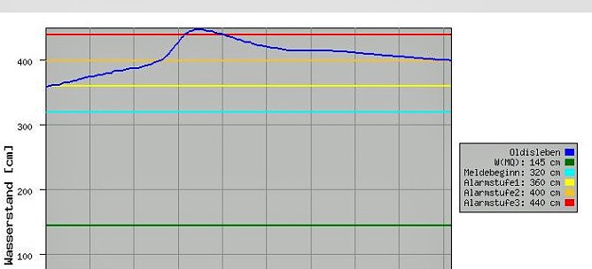 Nur leichter Rückgang? (Foto: Landesamt) Nur leichter Rückgang? (Foto: Landesamt)