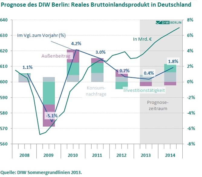 Grafik (Foto: DIW)