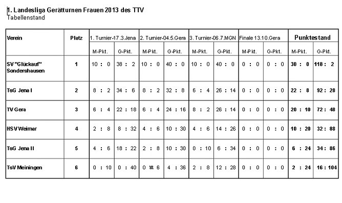 3. Wettkampf der I. Landesliga (Foto: SV Glückauf Sondershausen Turnen) 3. Wettkampf der I. Landesliga (Foto: SV Glückauf Sondershausen Turnen)