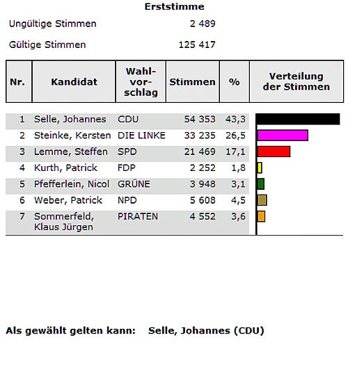Wahlergebnis (Foto: Landesamt f&uuml;r Statistik)
