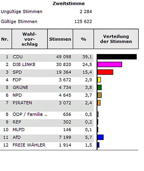 Wahlergebnis (Foto: Landesamt f&uuml;r Statistik)