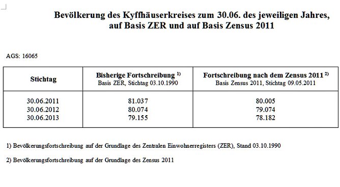 Standpunkt Einwohnerentwicklung (Foto: Landratsamt Kyffh&auml;userkreis)