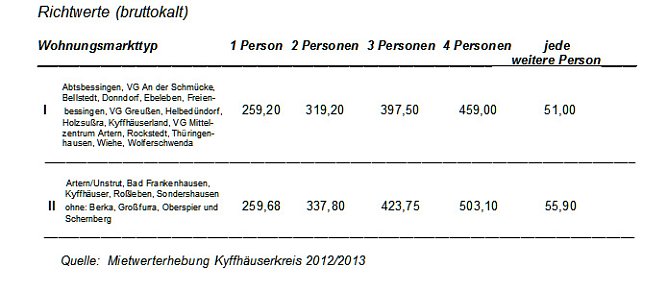 F&uuml;r SGB II (Foto: Landratsamt Kyffh&auml;userkreis)