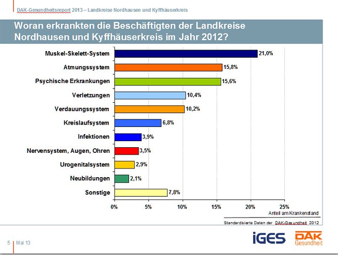 Entwicklung Krankenstand in der Region (Foto: DAK Sondershausen)