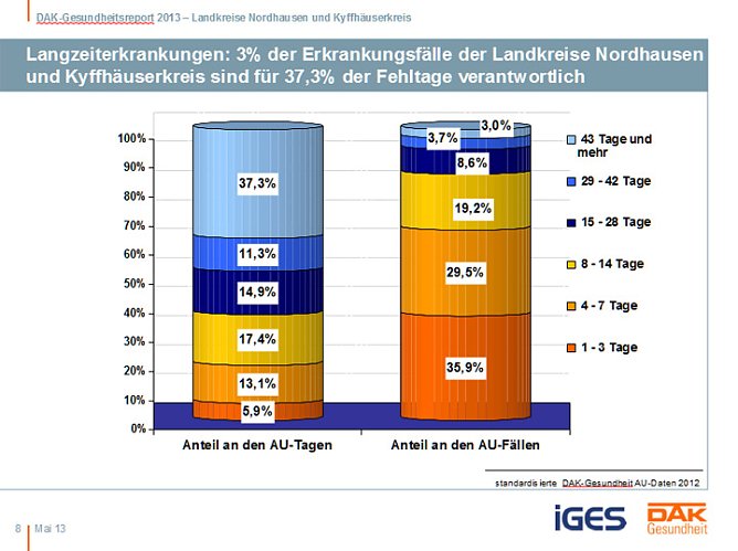 Entwicklung Krankenstand in der Region (Foto: DAK Sondershausen)
