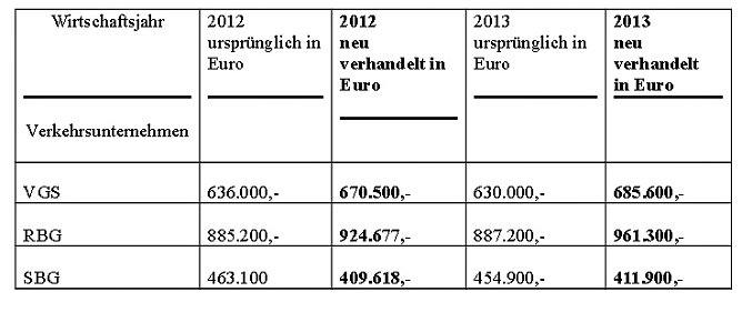 Weiteres dem Kreisausschuss (Foto: Landratsamt Kyffhäuserkreis) Weiteres dem Kreisausschuss (Foto: Landratsamt Kyffhäuserkreis)