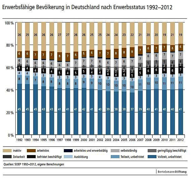 Grafik (Foto: Bertelsmann Stiftung)