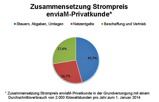 Konstante Preise (Foto: enviaM)