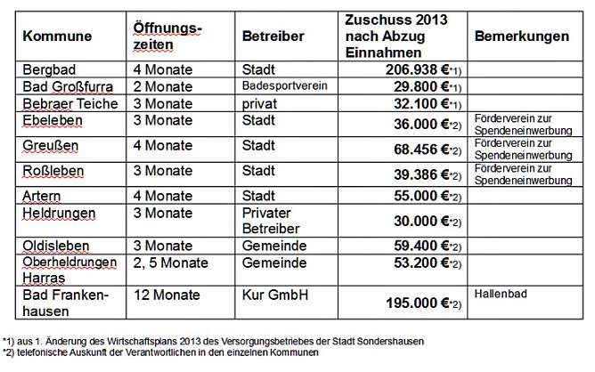 Erhalt Bebraer Teiche (Foto: SPD Stadtratsfraktion Sondershausen)