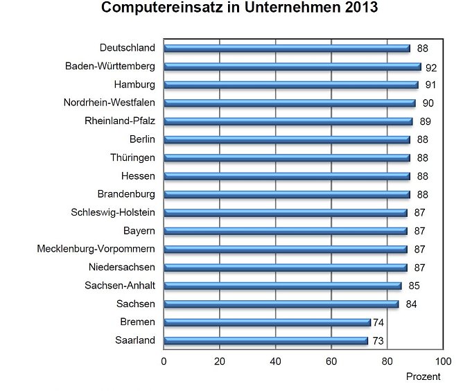 Grafik (Foto: Th&uuml;ringer Landesamt f&uuml;r Statistik)