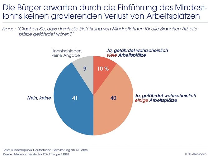 Grafik  (Foto: IfD Allensbach)