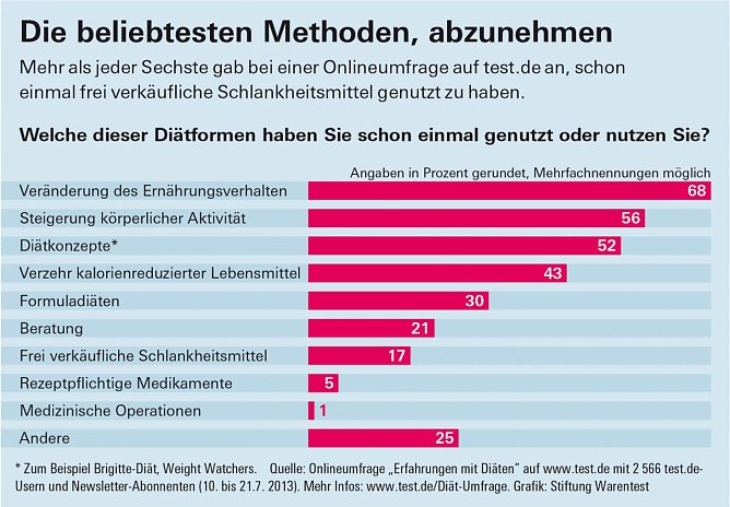 Grafik (Foto: Stiftung Warentest) Grafik (Foto: Stiftung Warentest)