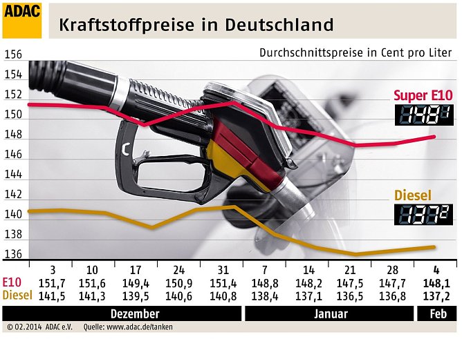 Grafik  (Foto: ADAC)